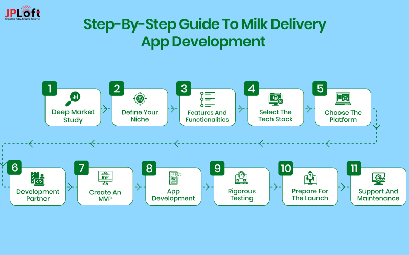Step-by-Step Guide to Milk Delivery App Development